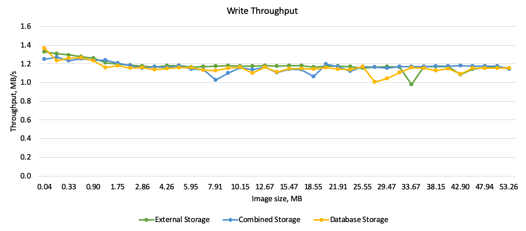 How to Save Images and Video to Core Data Efficiently - Core Data Write Throughput
