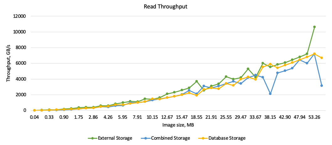 How to Save Images and Video to Core Data Efficiently - Core Data Read Throughput