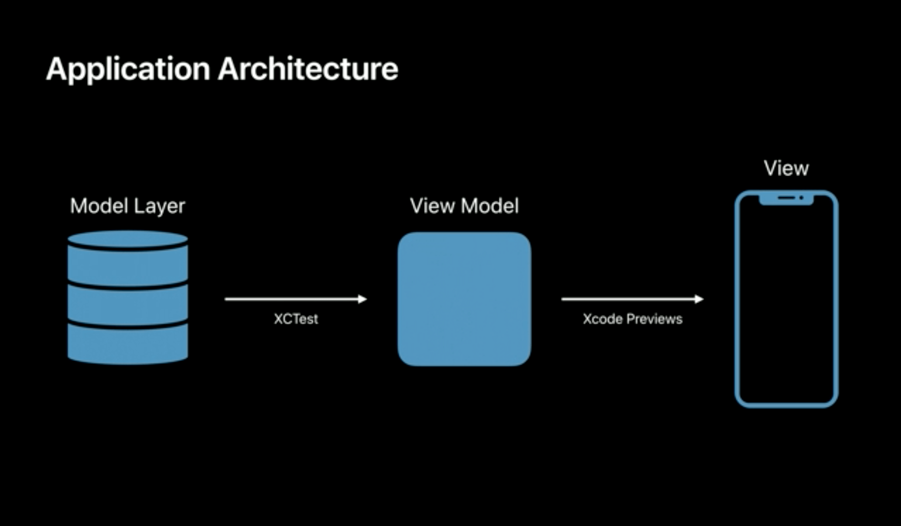 Snapshot Testing SwiftUI Views on iOS, Unit Testing SwiftUI, UI Testing SwiftUI